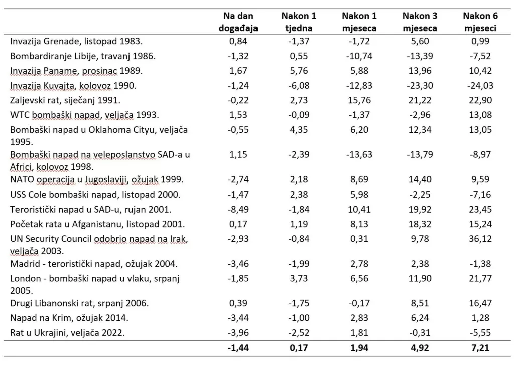 Pregled reakcija financijskih trži&scaron;ta na povijesne događaje