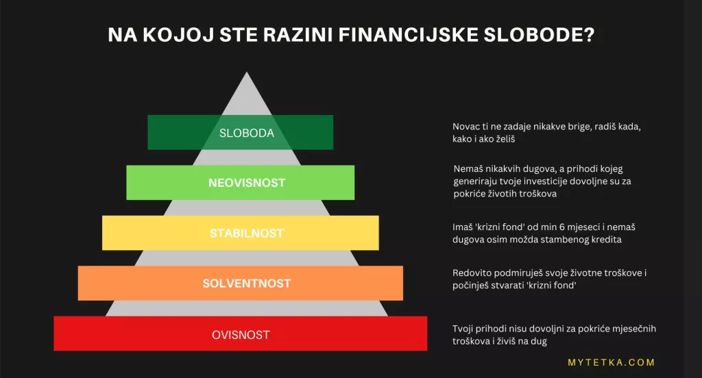 Piramida financijske slobode
