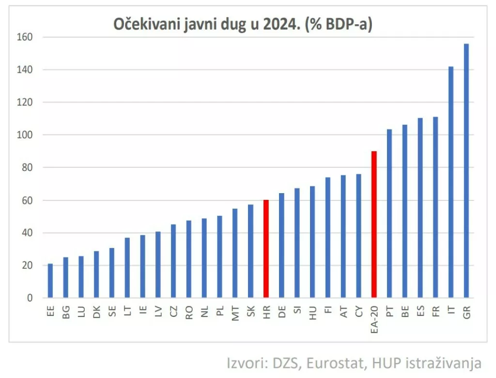 Očekivani javni dug u 2024.<br>Izvor: DZS, Eurostat, HUP istraživanja