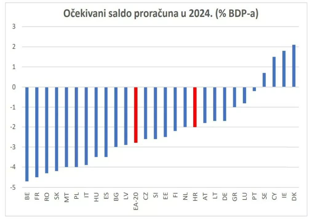 Očekivani saldo proračuna u 2024.<br>Izvor: DZS, Eurostat, HUP istraživanja