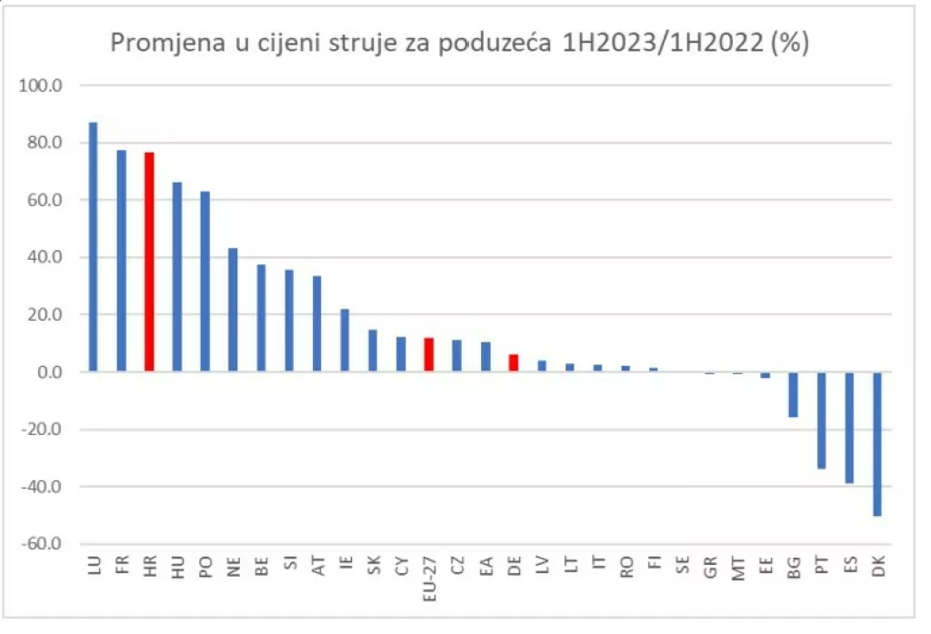 Promjena u cijeni struje za poduzeća<br>Izvor: Eurostat