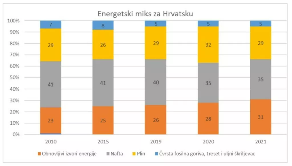 Energetski miks za Hrvatsku<br>Izvor: Eurostat