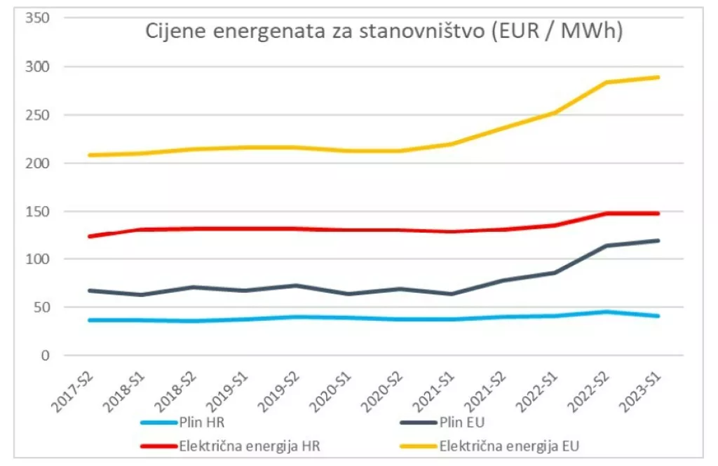 Cijene energenata za stanovništvo<br>Izvor: Eurostat