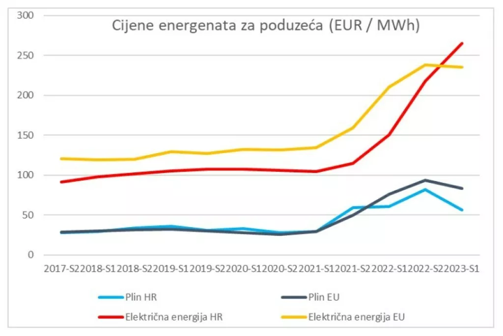 Cijene energenata za poduzeća<br>Izvor: Eurostat