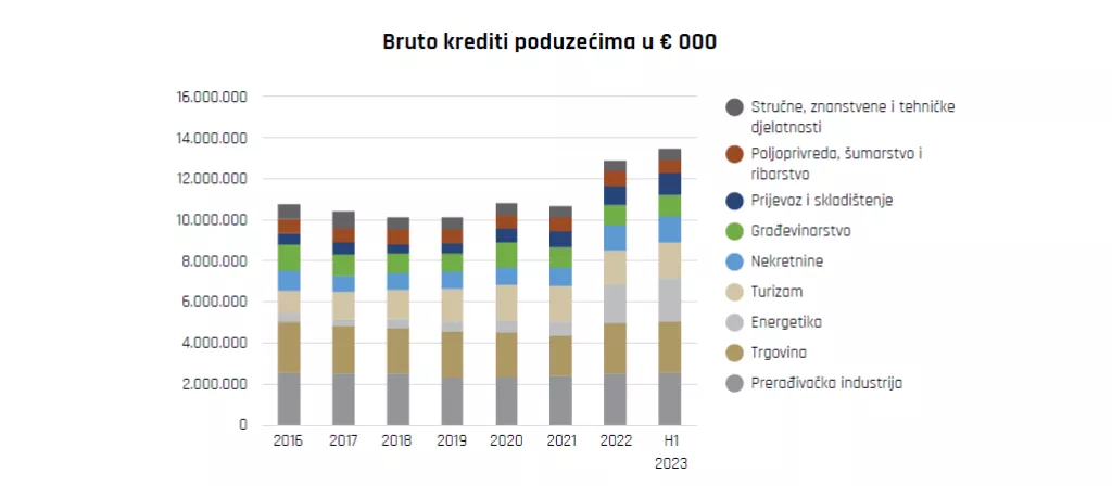 Bruto krediti poduzećima