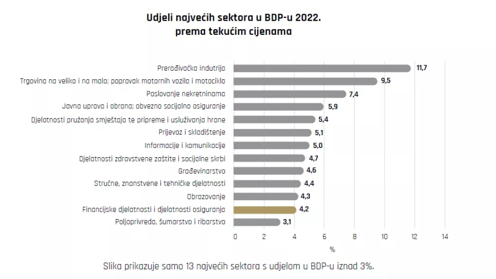 Udjeli najvećih sektora u BDP-u u 2022