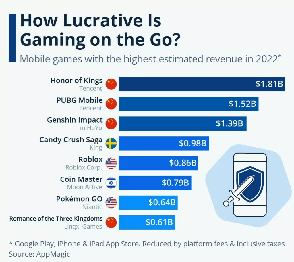 Statistika o mobilnim igrama