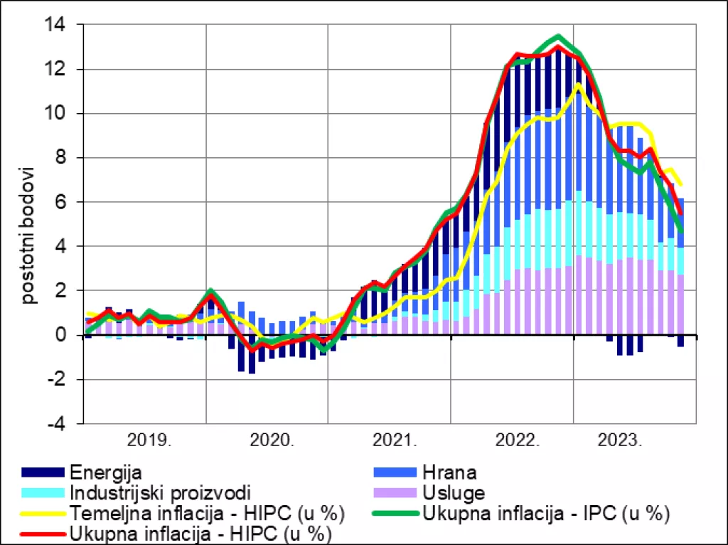 Pokazatelji inflacije u Hrvatskoj