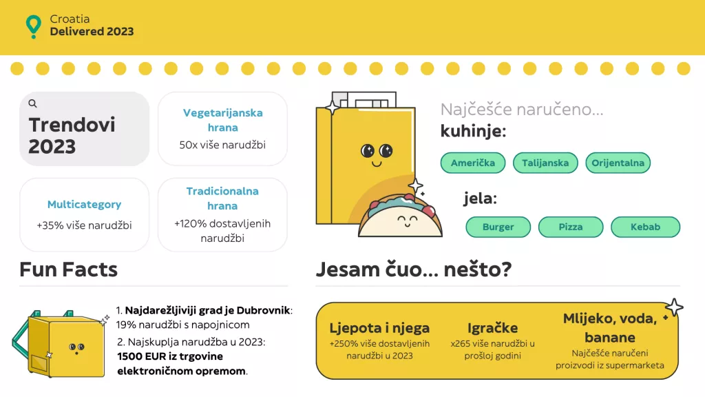Glovo trendovi naručivanja