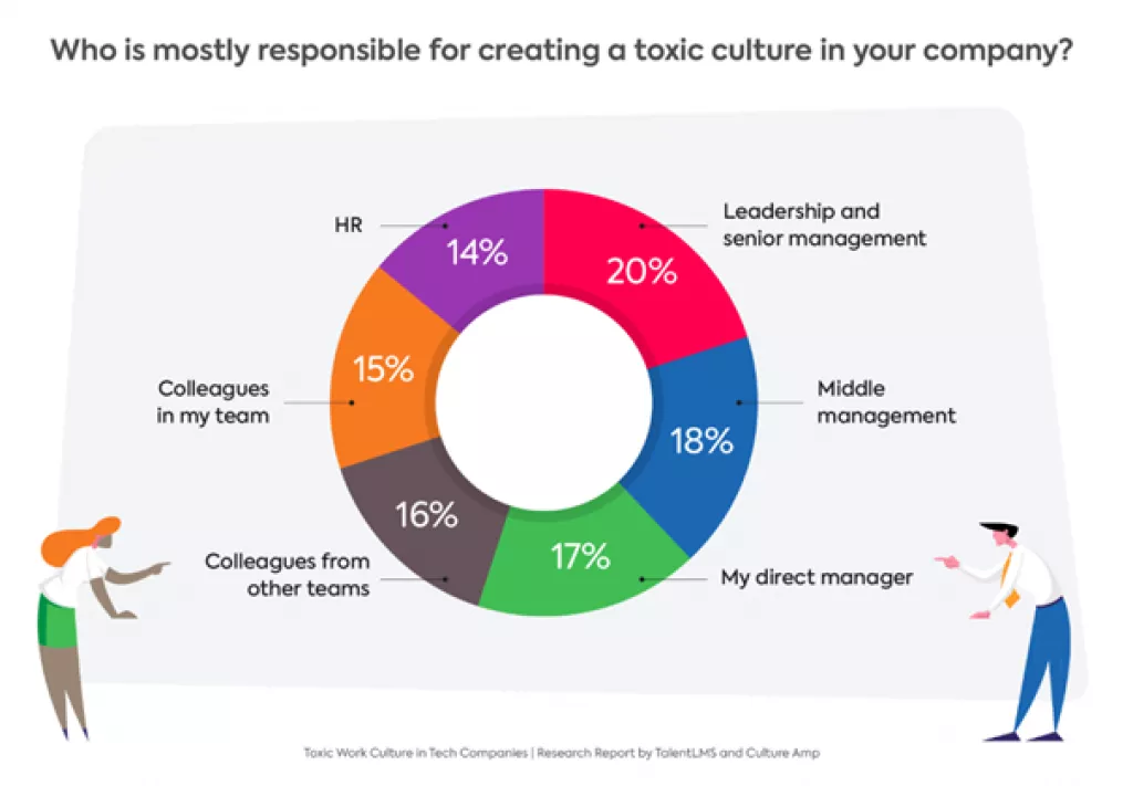 Toksična korporativna kultura