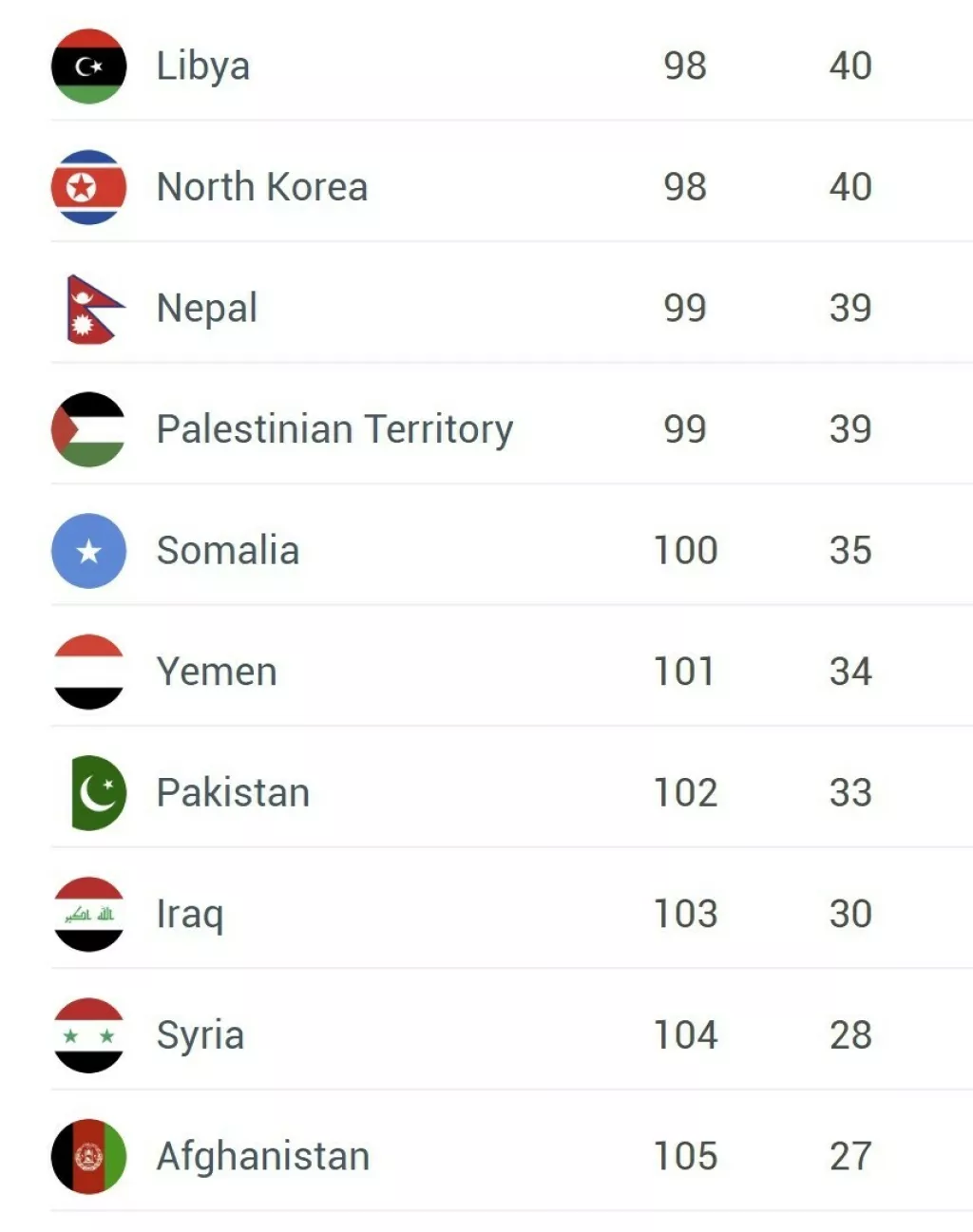 Top 10 najslabijih putovnica 2023