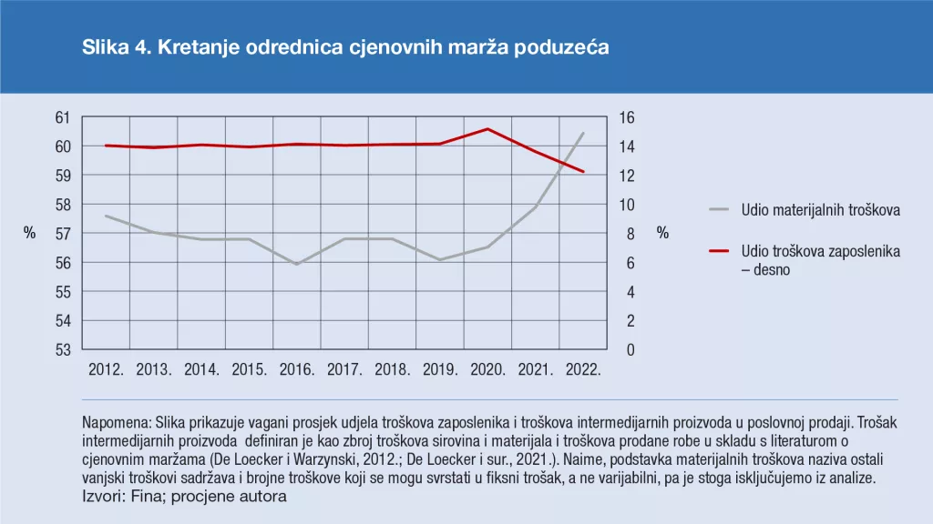 Kretanje odrednica cjenovnih marža poduzeća
