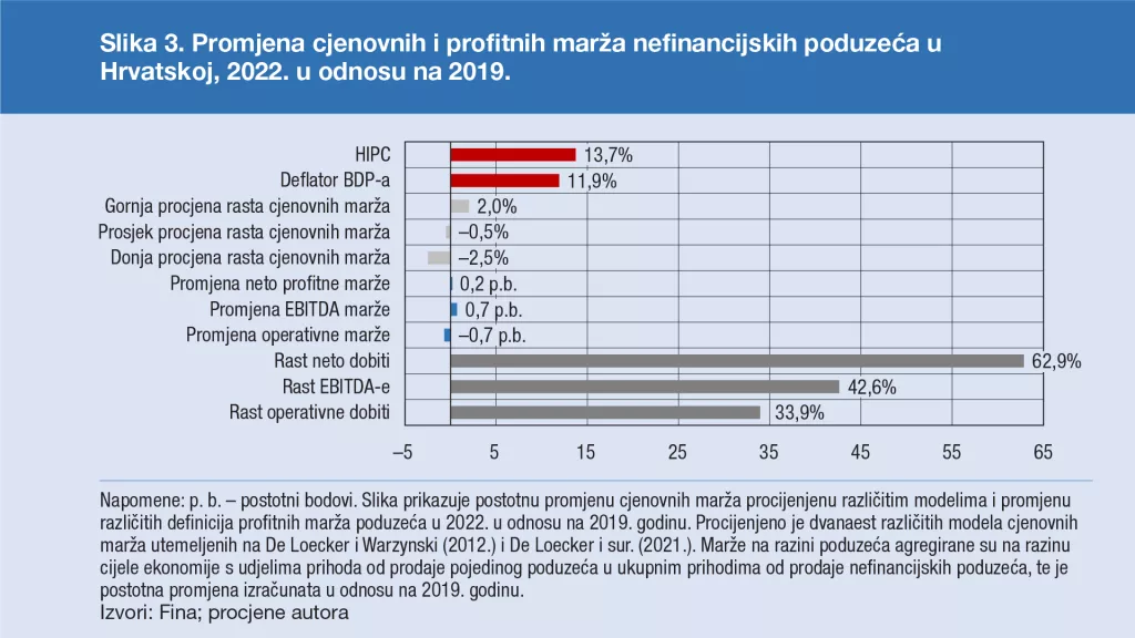 Promjena cjenovnih i profitnih marža nefinancijskih poduzeća u Hrvatskoj u 2022. u odnosu na 2019.