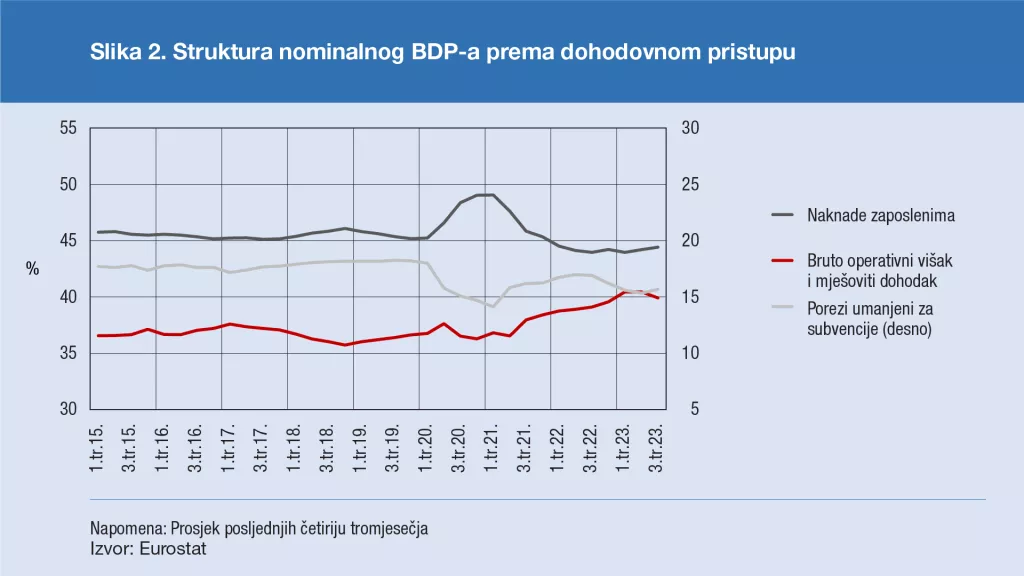 Struktura nominalnog BDP-a prema dohodovnom pristupu