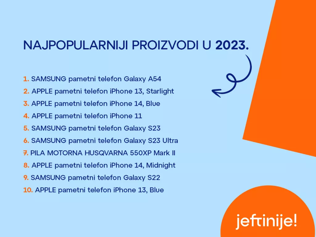 Najpopularniji proizvodu 2023. godini