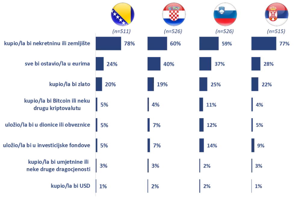 Što učiniti s viškom eura