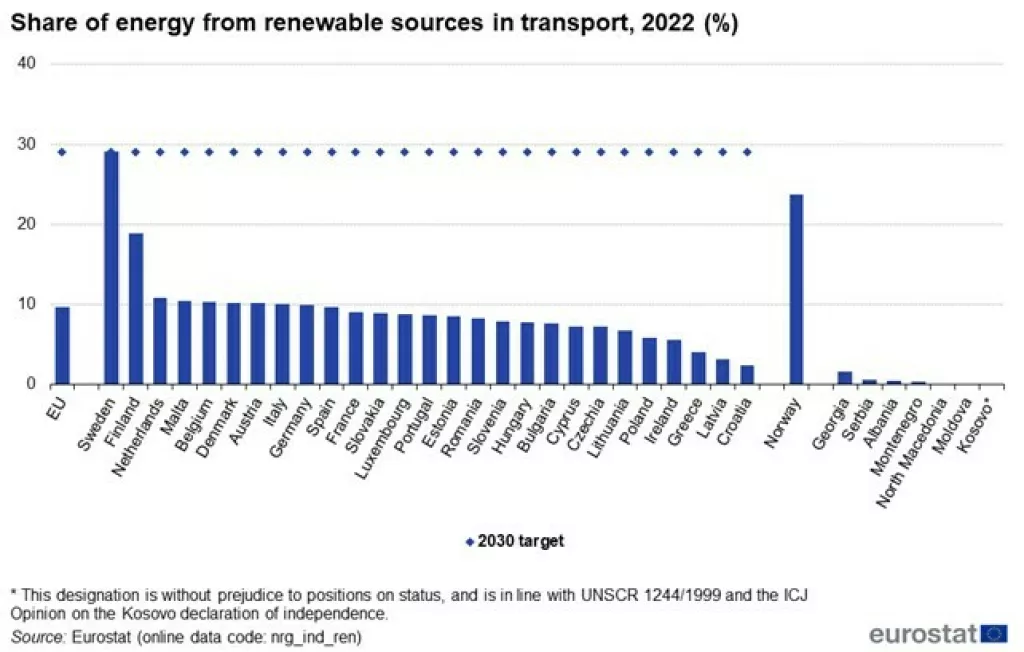 Obnovljivi izvori energije u prometu