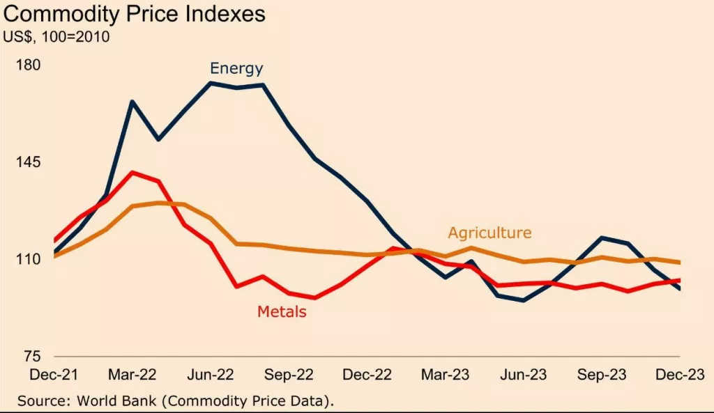 Kretanje cijena burzovnih roba