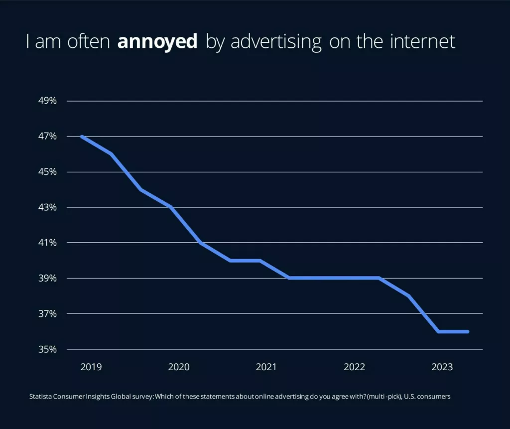 Potrošače sve manje živciraju reklame na internetu<br>Izvor: Statista