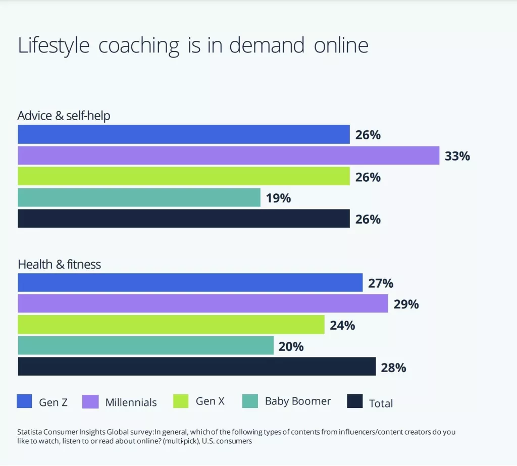 Lifestyle coaching je tražen online<br>Izvor: Statista