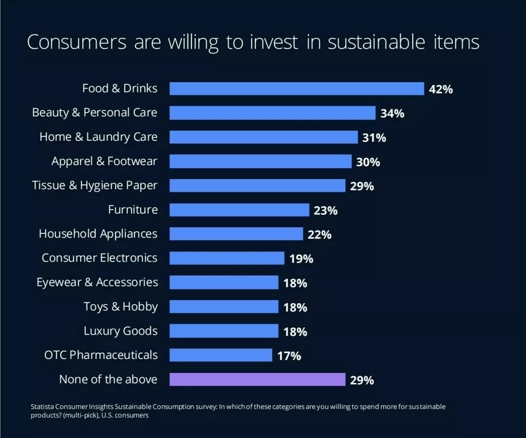 Potrošači su spremni uložiti u održive proizvode<br>Izvor: Statista