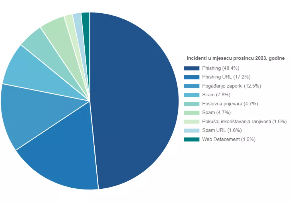 Incidenti zabilježeni u Hrvatskoj u prosincu 2023. <br>