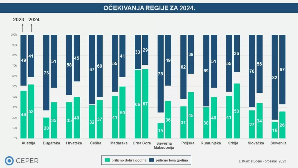 Očekivanja regije za 2024.