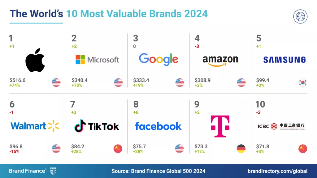 Deset najvrjednijih svjetskih brendova<br>Hrvatski Telekom, Deutsche Telekom