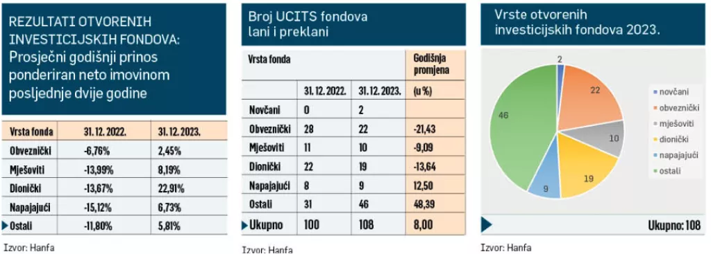 Fondovi - vrste - rezultati 