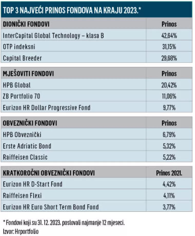Top 3 najveći prinos