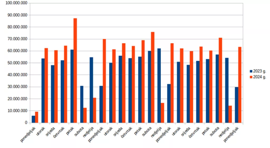 Ukupan iznos računa u trgovini na malo (osim trg. mot. voz. i motocikl.) po danima &ndash; 22 dana 2023. i 2024. godine