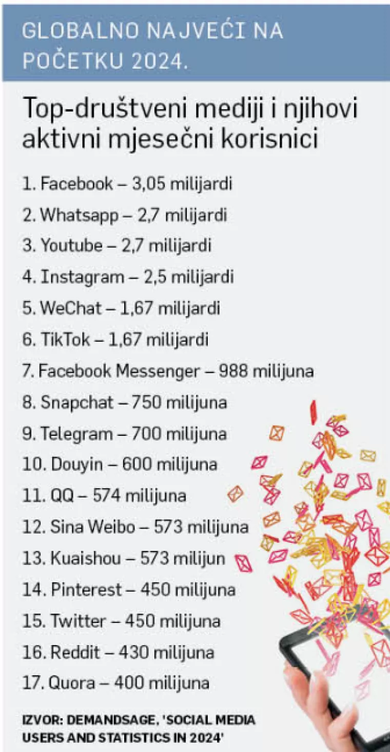 Društvene mreže - korisnici