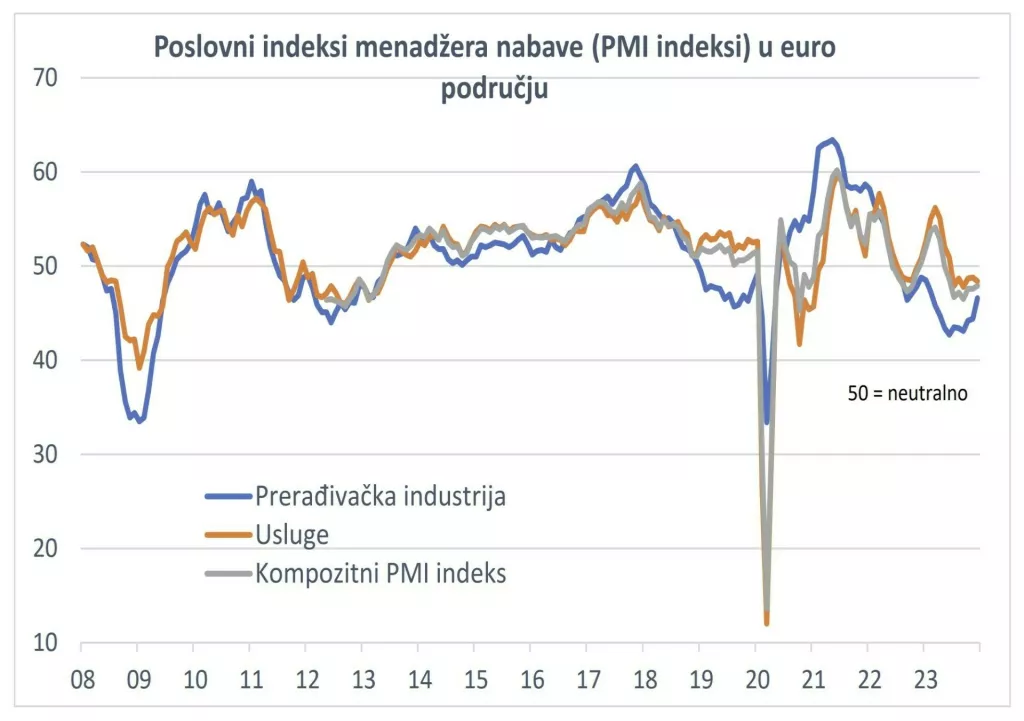 PMI indeks u eurozoni, eurozona