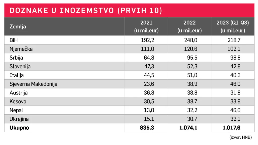 Doznake u inozemstvo