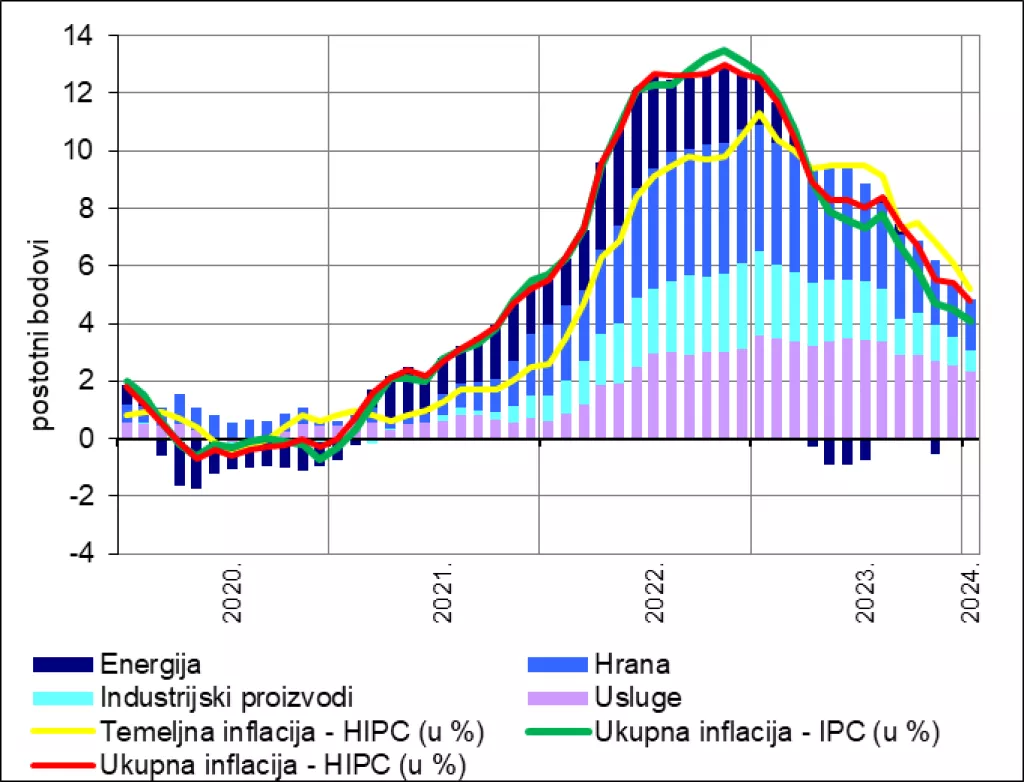 Slika 1. Pokazatelji inflacije u Hrvatskoj
