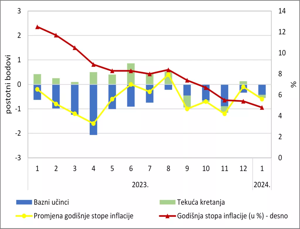 Slika 2. Doprinos tekućih kretanja i baznih učinaka promjeni inflacije