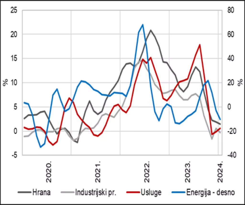 Slika 4. Zamasi (momenti) glavnih komponenata inflacije