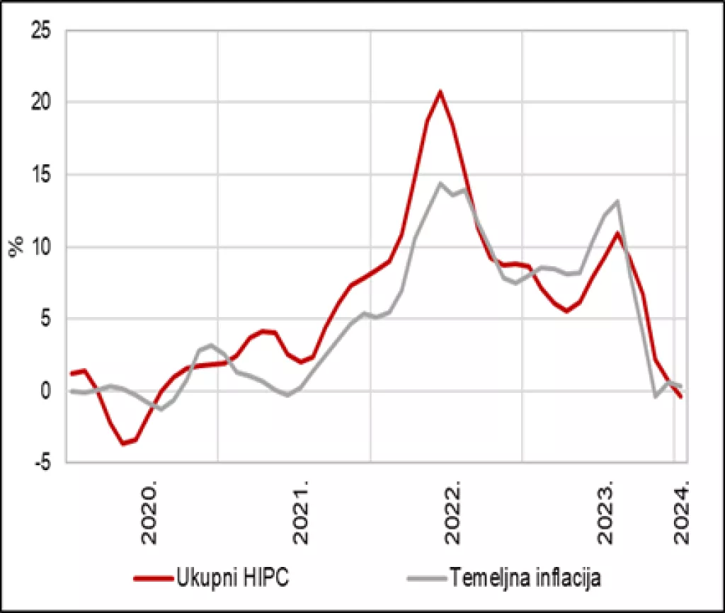 Slika 3. Zamasi (momenti) ukupne i temeljne inflacije