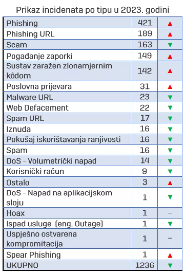 kibernetički incidenti