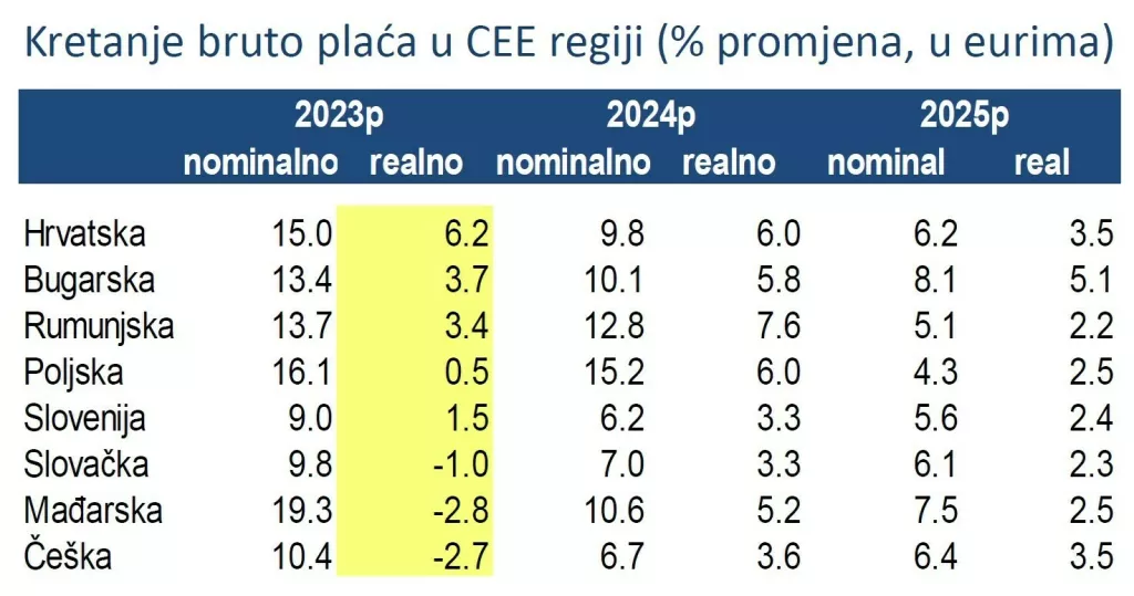 Kretanje bruto plaća u CEE regiji (% promjena, u eurima)