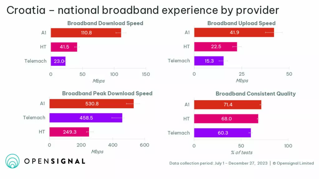  Opensignal rezultati