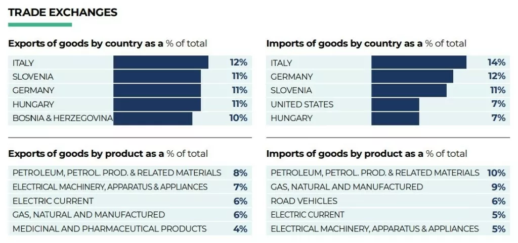 Robna razmjena Hrvatske 2024, Coface