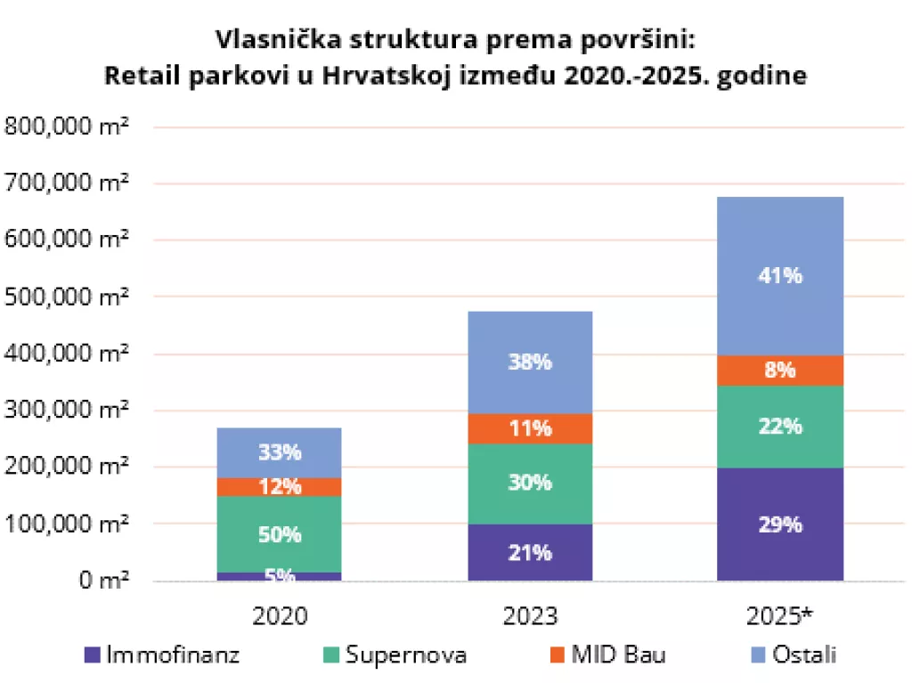 Vlasnička struktura prema površini retail parkova