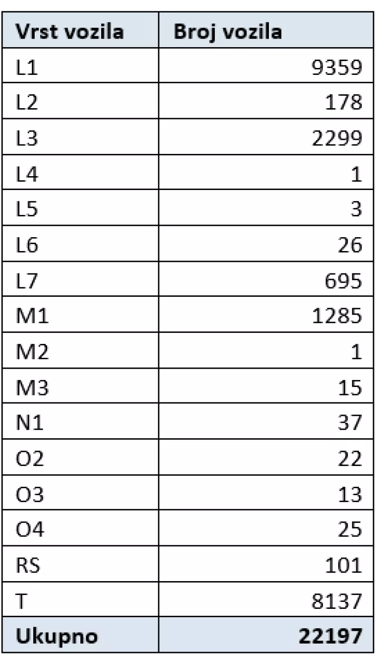 broj registriranih vozila