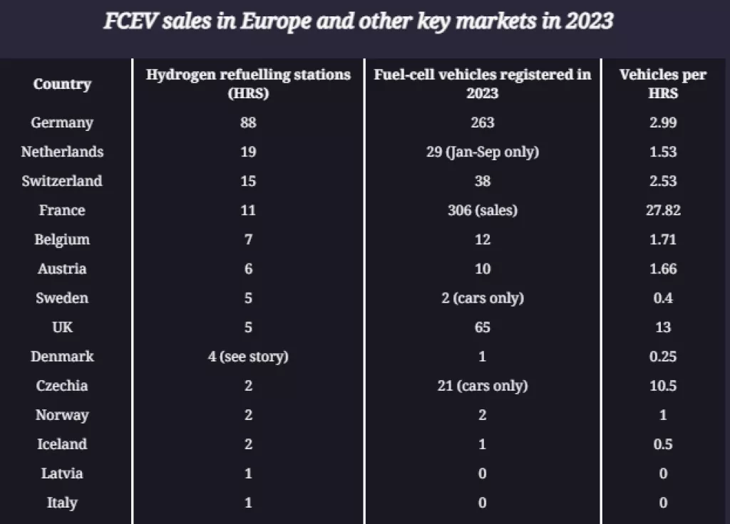 broj registriranih automobila i punionica na vodik