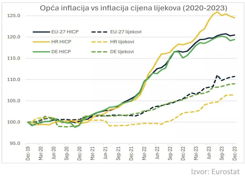 Opća inflacija vs inflacija cijena lijekova