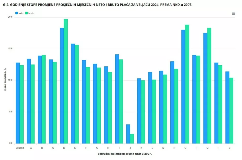 Godišnje stope promjene prosječnih mjesečnih neto i bruto plaća za veljaču 2024.