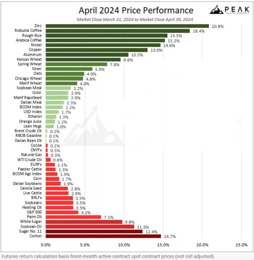 Cijene burzovnih roba travanj 2024.