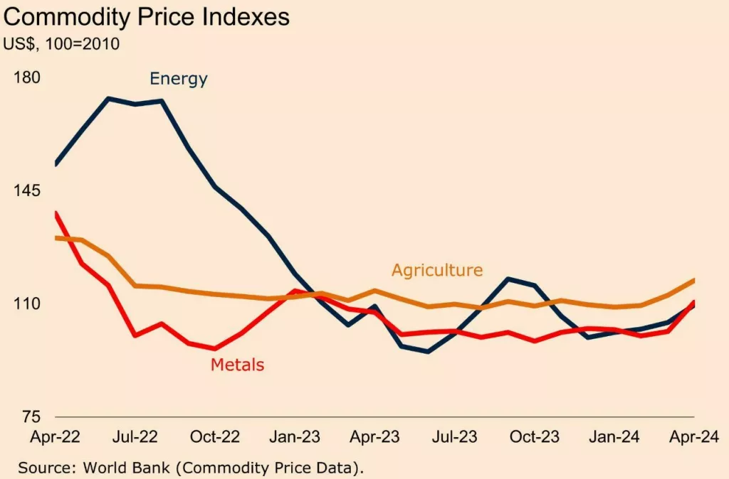 Indeks burzovnih roba