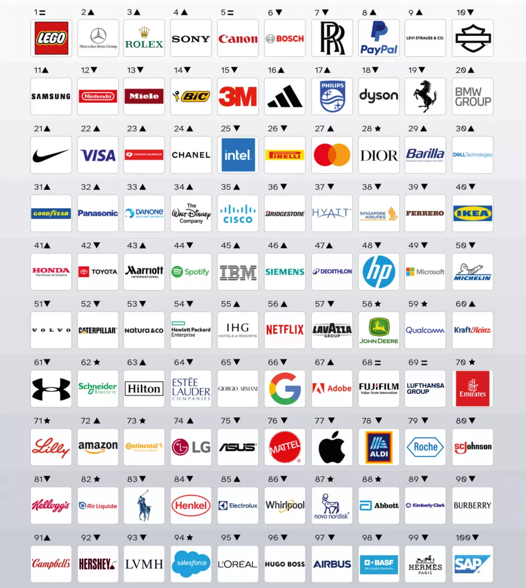 Najugledniji brendovi na svijetu 2024.